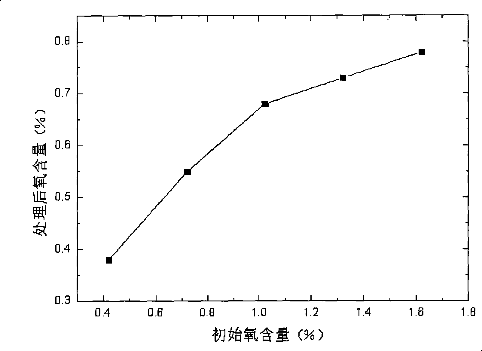 Method for reducing oxygen content in Ti6Al4V alloy by non-consumable arc melting in hydrogen-argon-mixed atmosphere