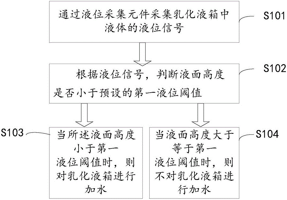 Rolling mill emulsion system water adding method and rolling mill emulsion system