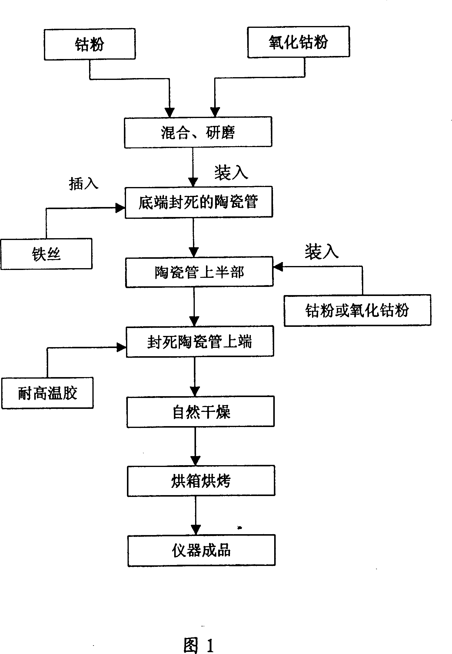 Making process of oxygen-measuring copper solution sensor