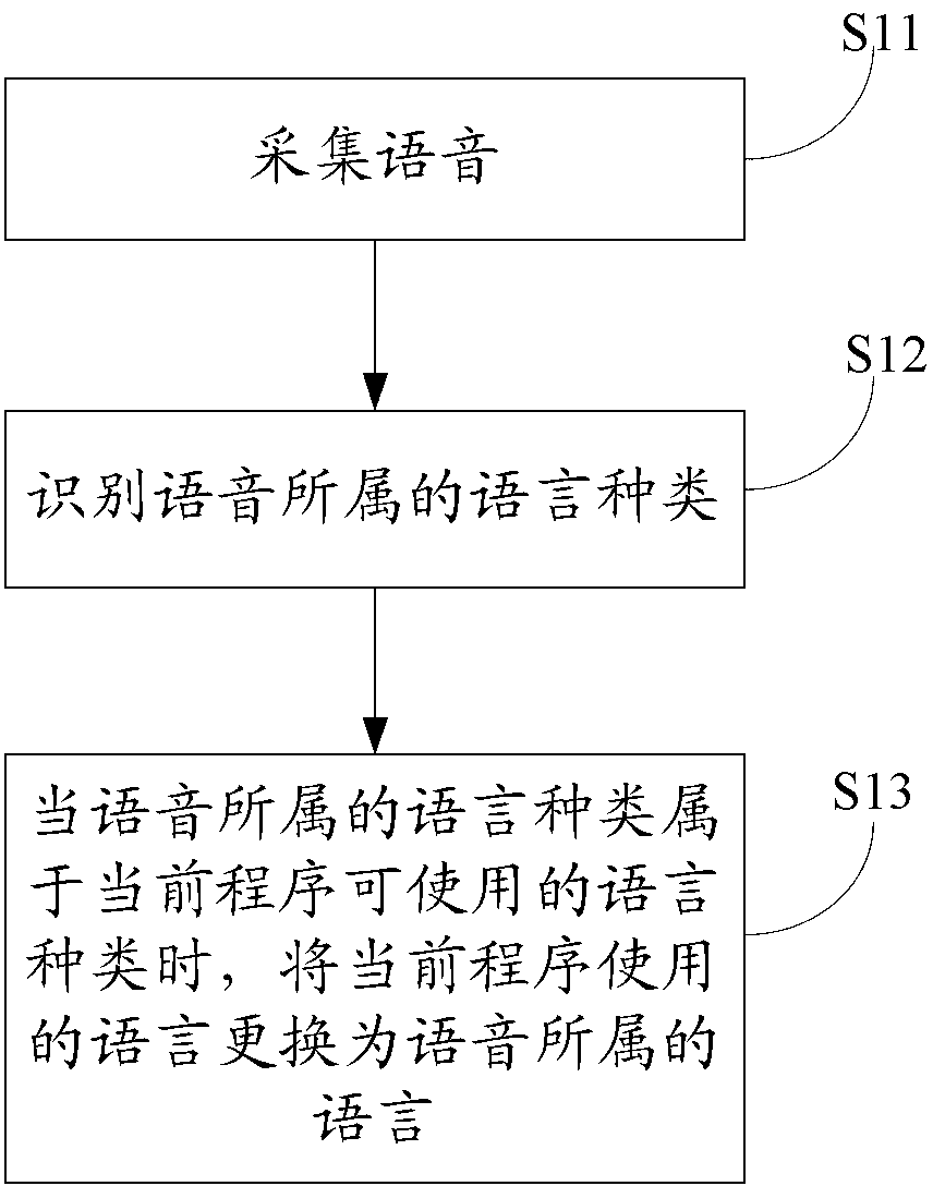 Method and device for replacing language used by program