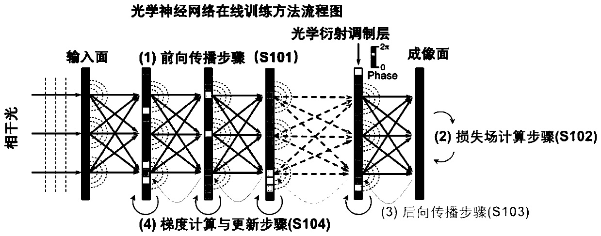 Optical diffraction neural network online training method and system