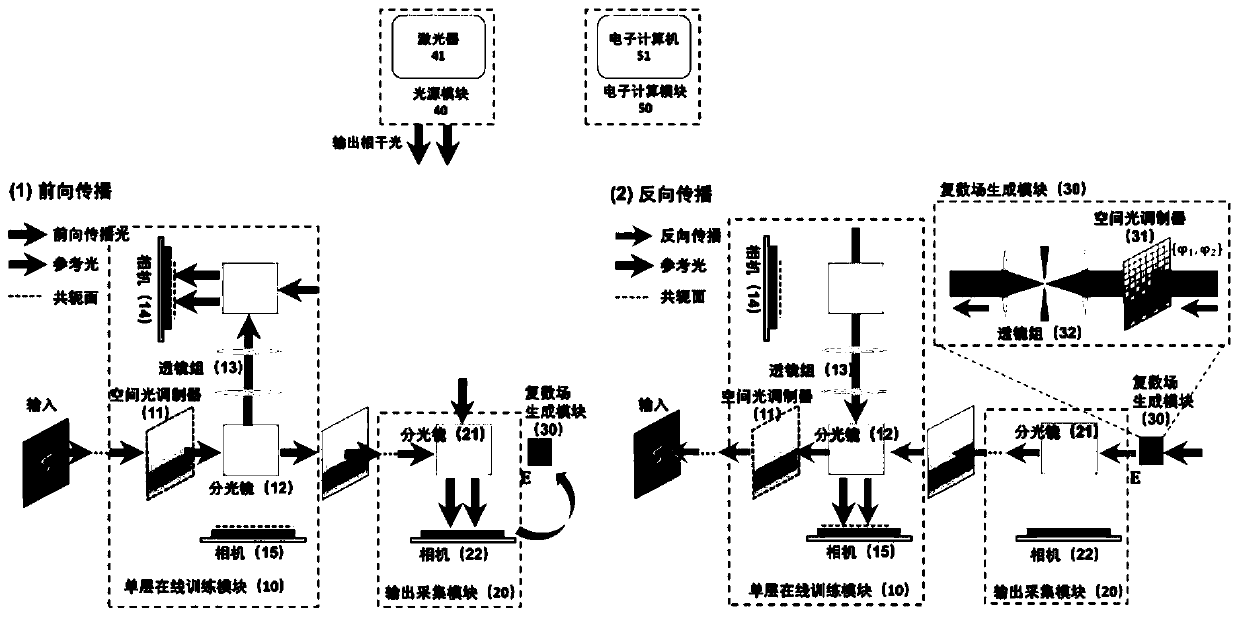 Optical diffraction neural network online training method and system