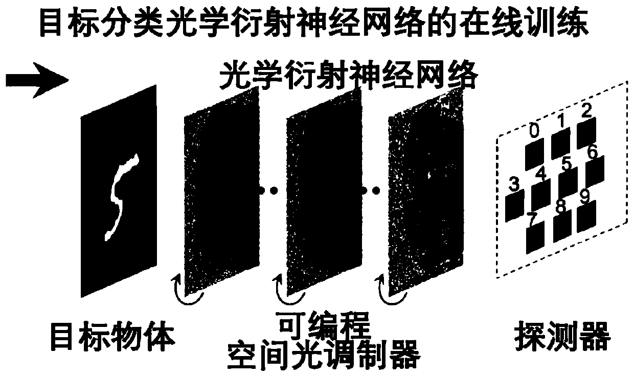 Optical diffraction neural network online training method and system