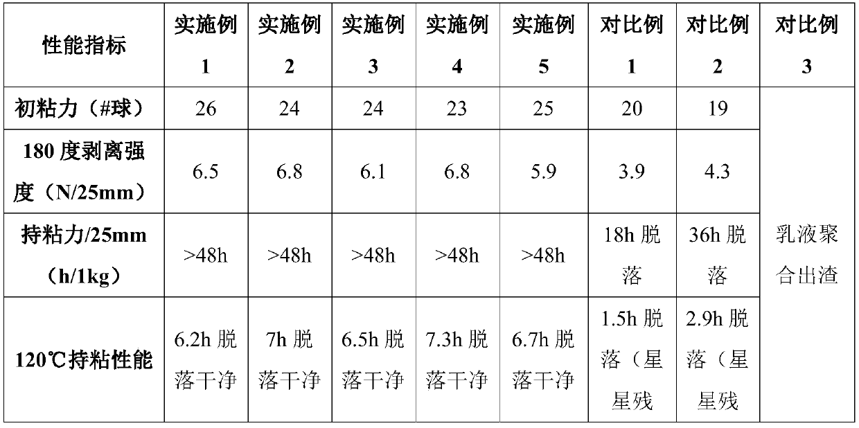 Acrylic emulsion with self-wetting effect and emulsion type pressure-sensitive adhesive containing acrylic emulsion