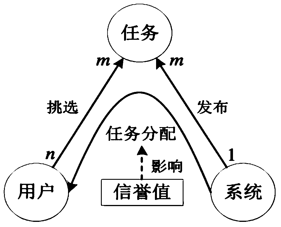 Task optimal price prediction method, device and system of mobile internet labor service crowdsourcing platform