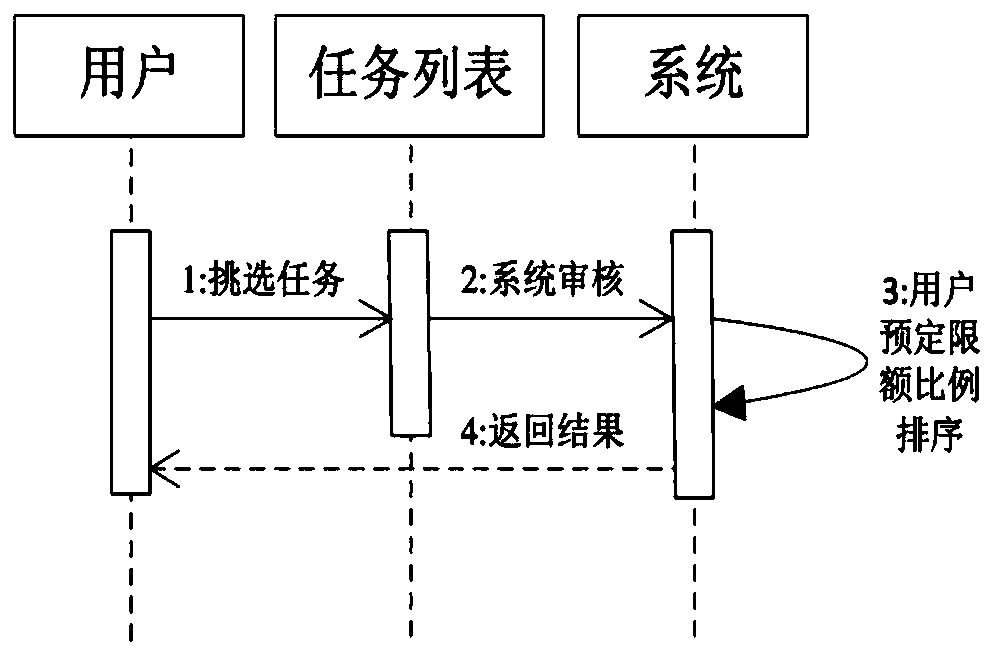 Task optimal price prediction method, device and system of mobile internet labor service crowdsourcing platform