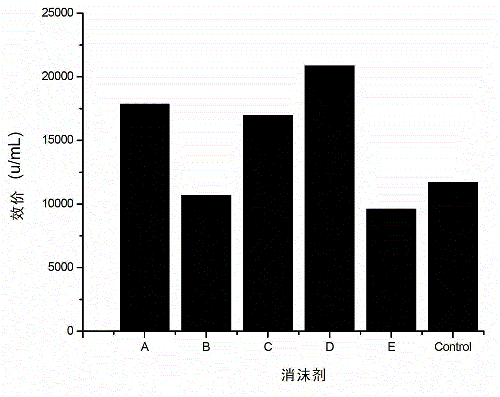 Fermentation process of cephalosporin C