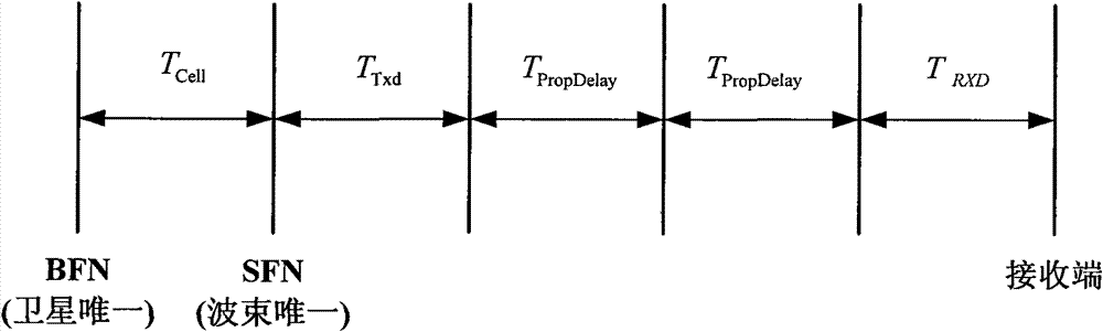 User channel satellite capture method based on WCDMA (Wideband Code Diversion Multiple Access) system