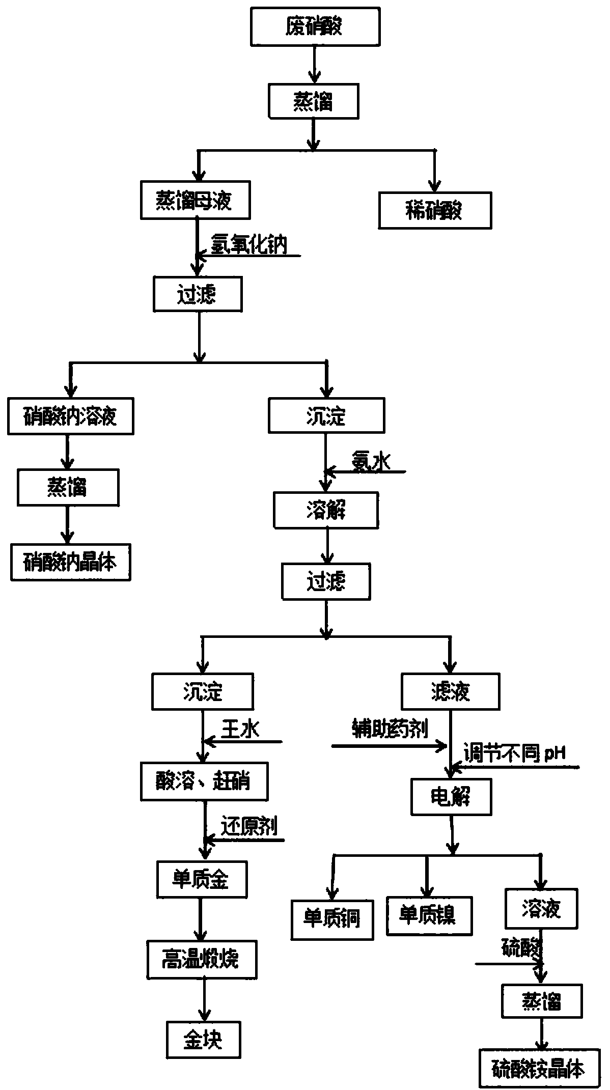 A method for sorting and recovering heavy metals in waste nitric acid containing gold, copper and nickel