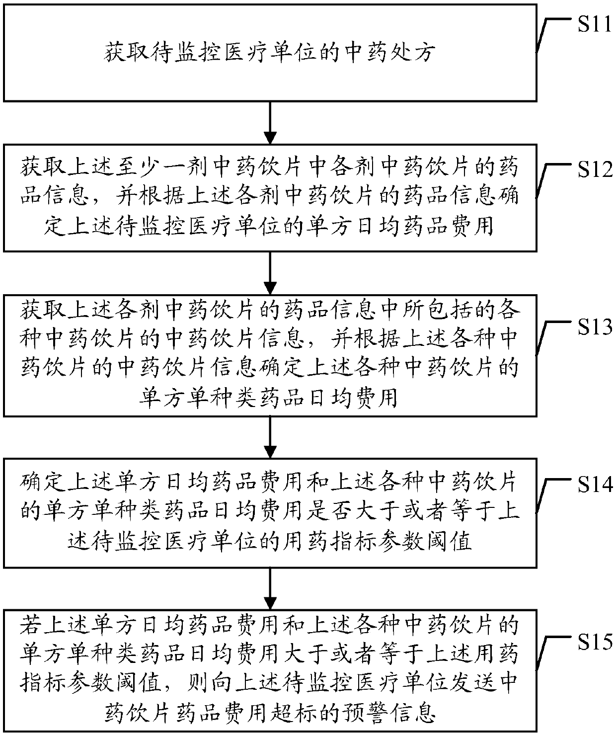 Traditional Chinese medicine prescription drug expense exceeding warning method and device based on data processing