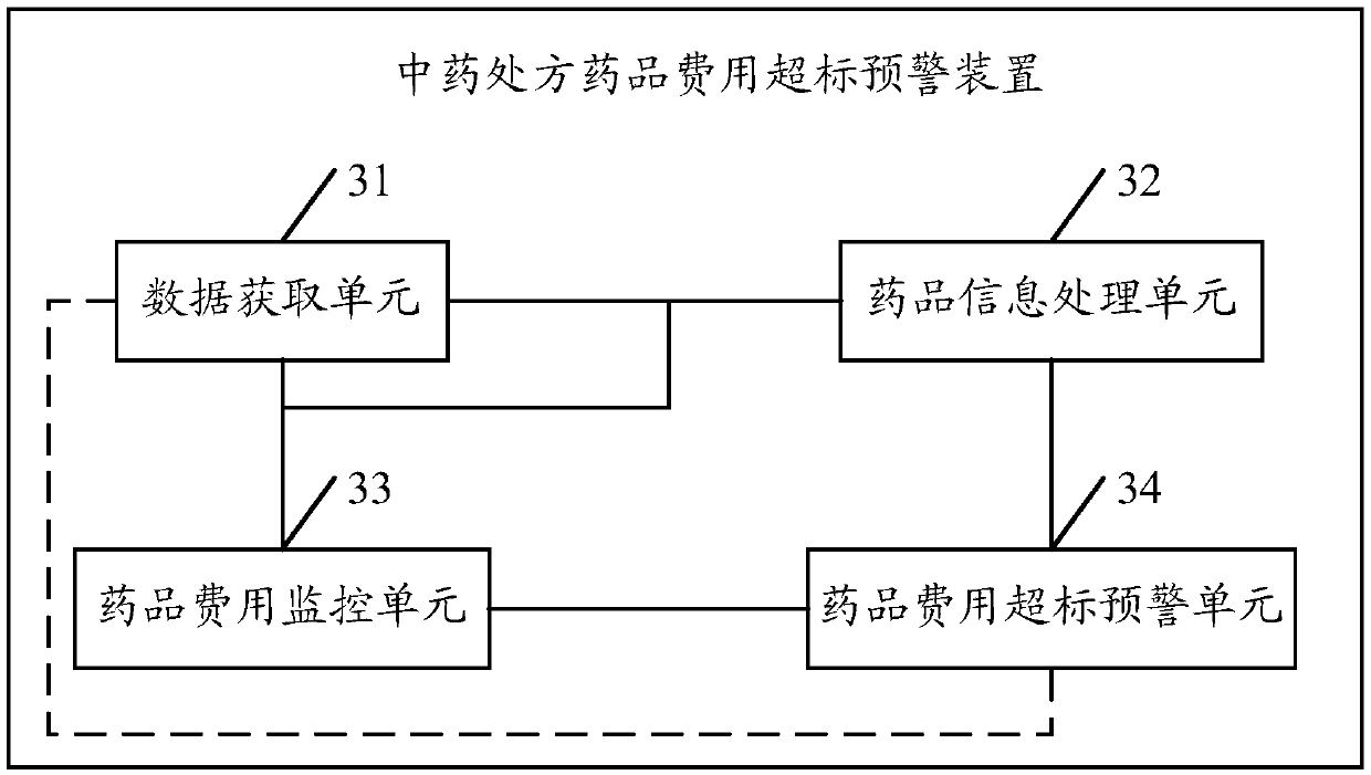 Traditional Chinese medicine prescription drug expense exceeding warning method and device based on data processing