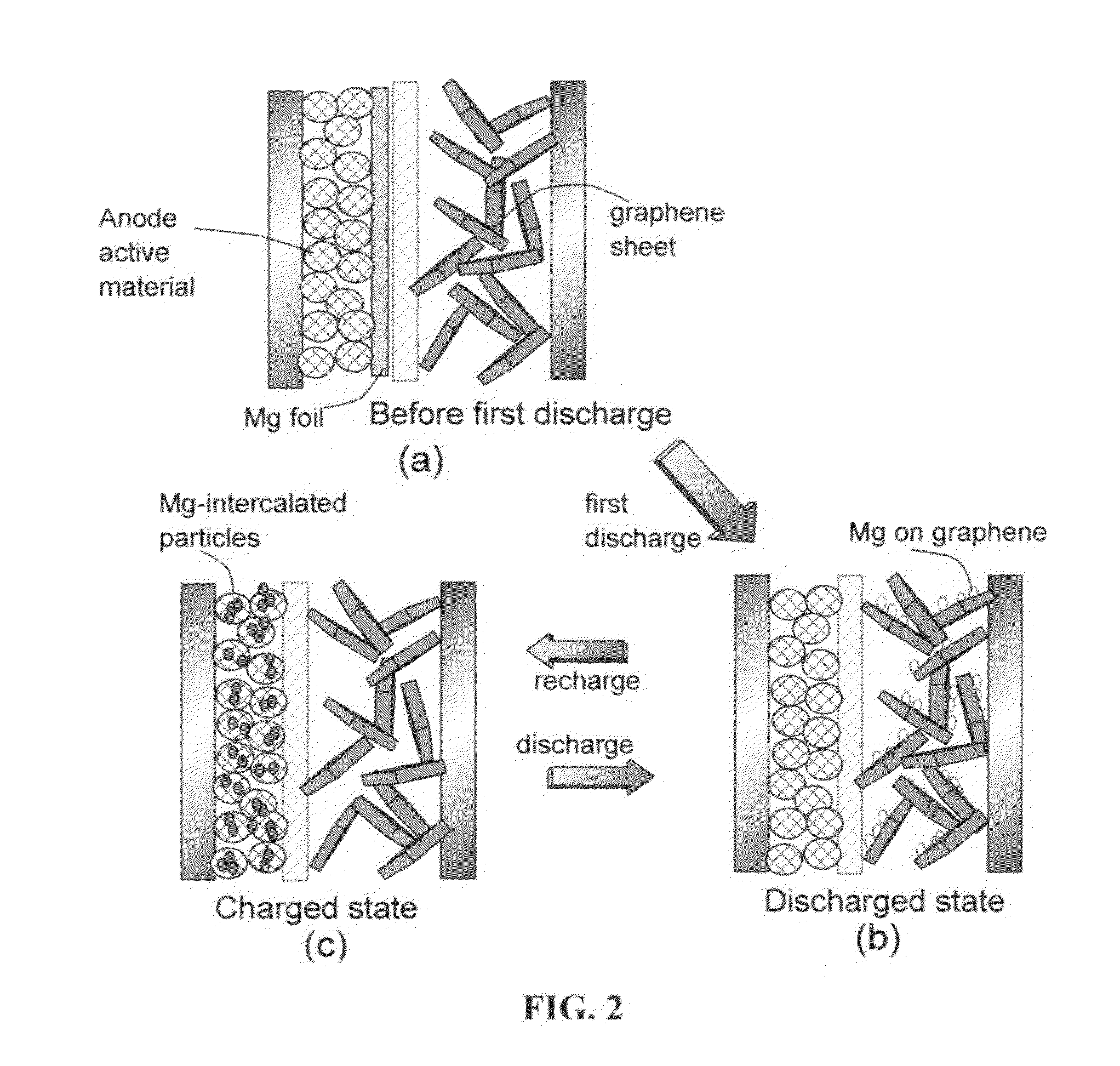 Rechargeable magnesium-ion cell having a high-capacity cathode