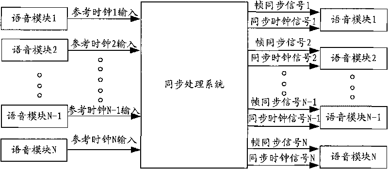 Synchronous processing method, synchronous processing system for centralized type voice and voice communication processing equipment