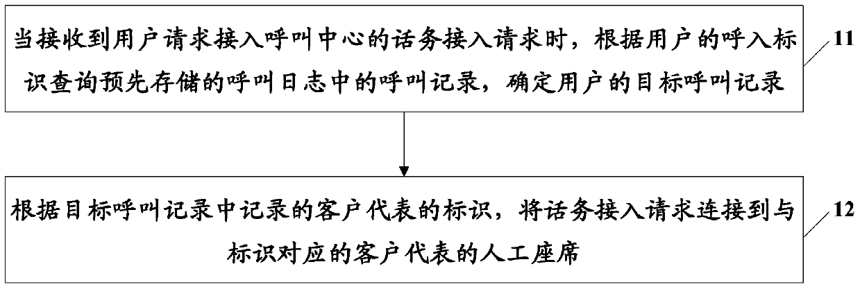 Telephone call access processing method and device and call center