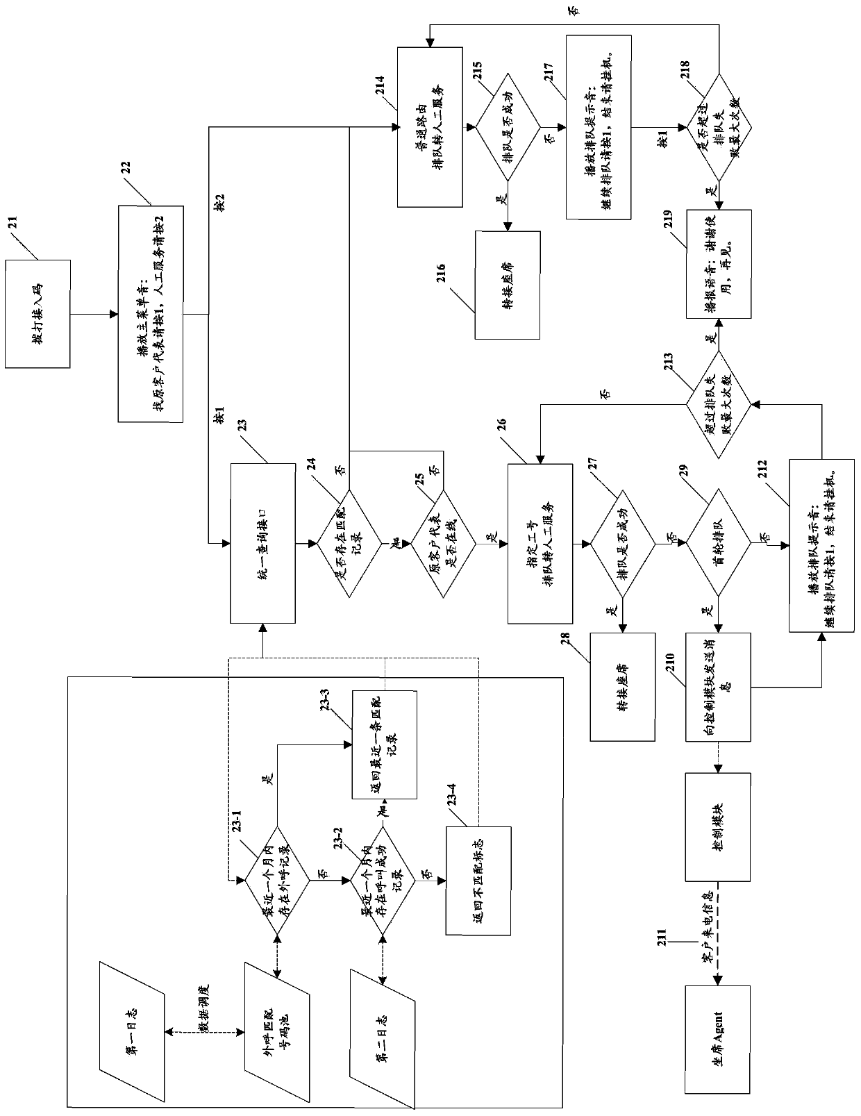 Telephone call access processing method and device and call center