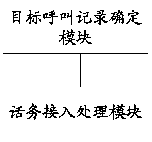 Telephone call access processing method and device and call center