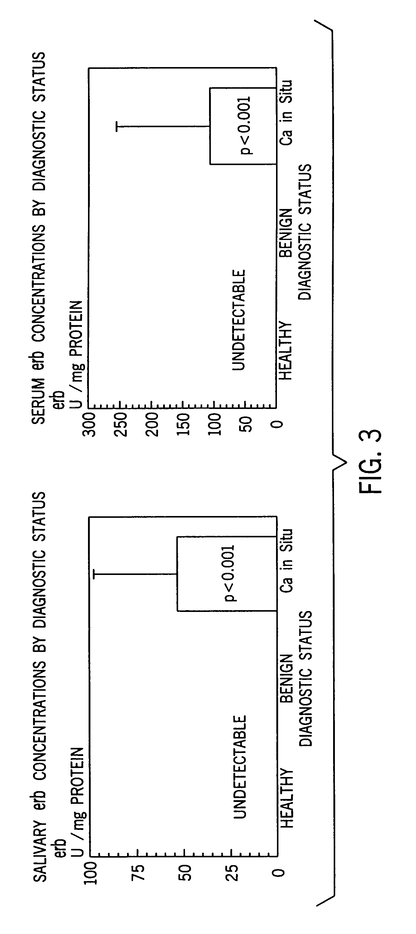 Method of diagnosing and monitoring malignant breast carcinomas