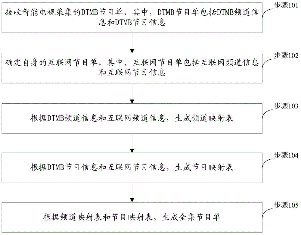 Program information fusing method and device