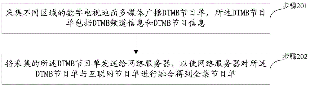 Program information fusing method and device