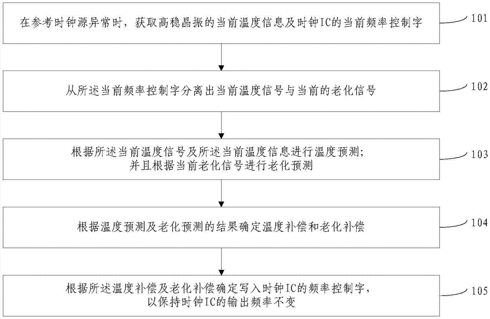 Clock frequency keeping method and device