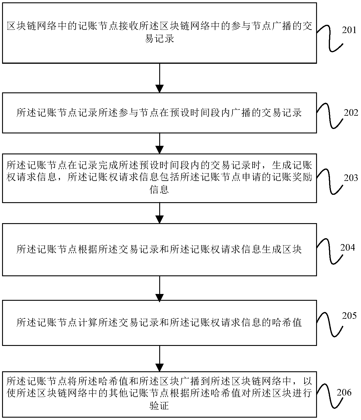 Block-chain account method, device, equipment and storage medium