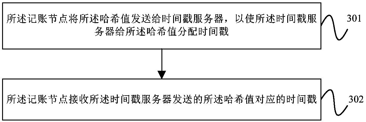 Block-chain account method, device, equipment and storage medium