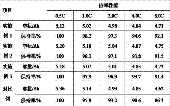 Preparation method of high-safety ternary composite material