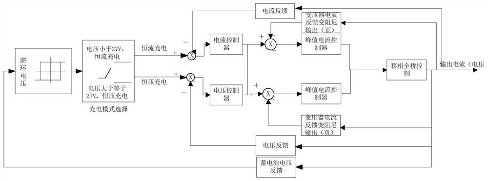 A method for suppressing the transformer bias magnetic field of a guide rail vehicle phase-shifting full-bridge charger