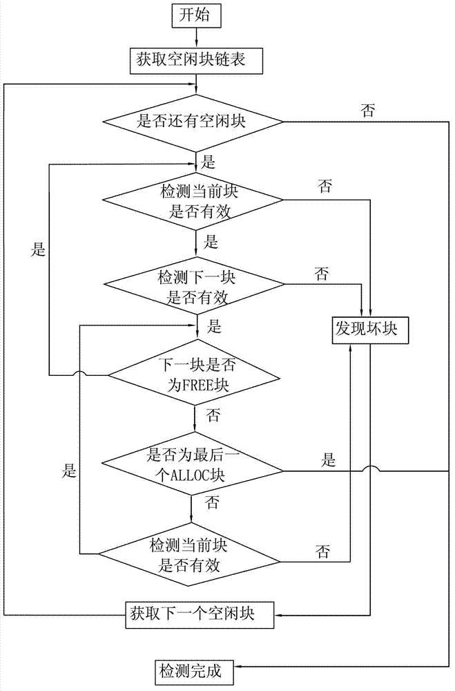 Validity detection method of memory block