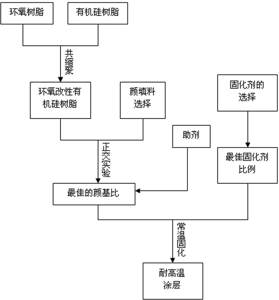 Epoxy modified high-temperature-resistant anticorrosive paint