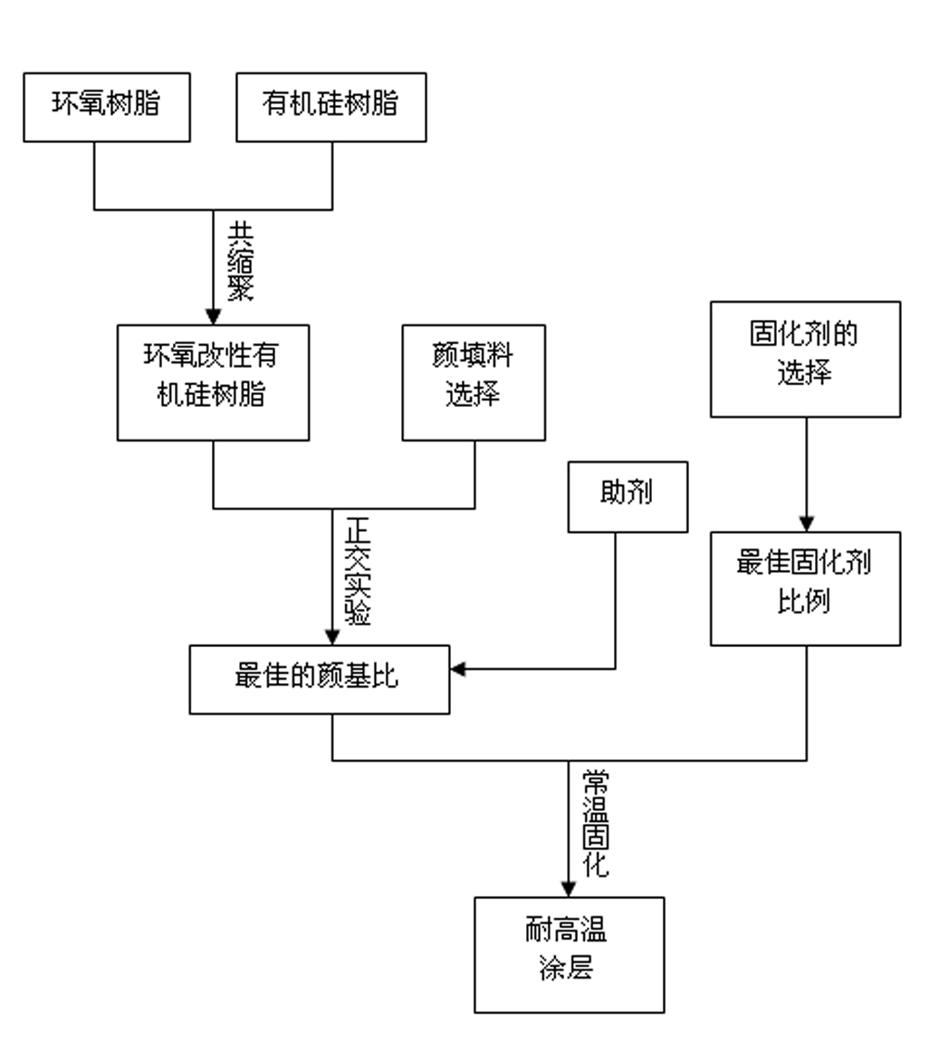 Epoxy modified high-temperature-resistant anticorrosive paint