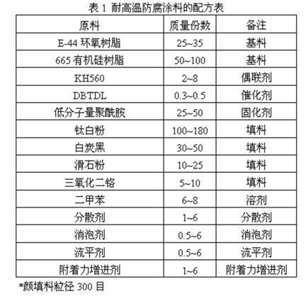 Epoxy modified high-temperature-resistant anticorrosive paint