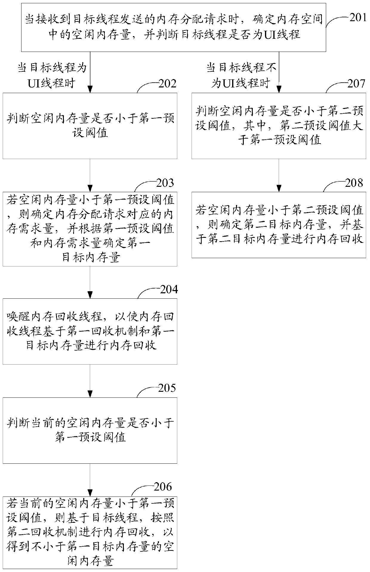 Memory management method and device, storage medium and electronic equipment