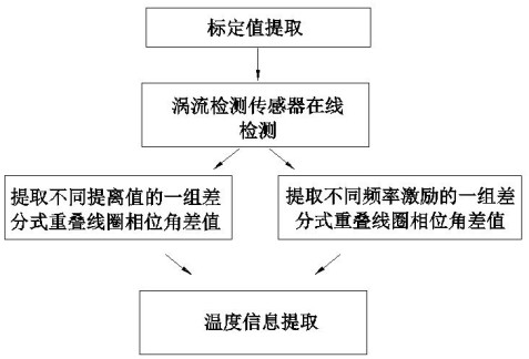 On-line oil electromagnetic detection method and device capable of simultaneously acquiring temperature information