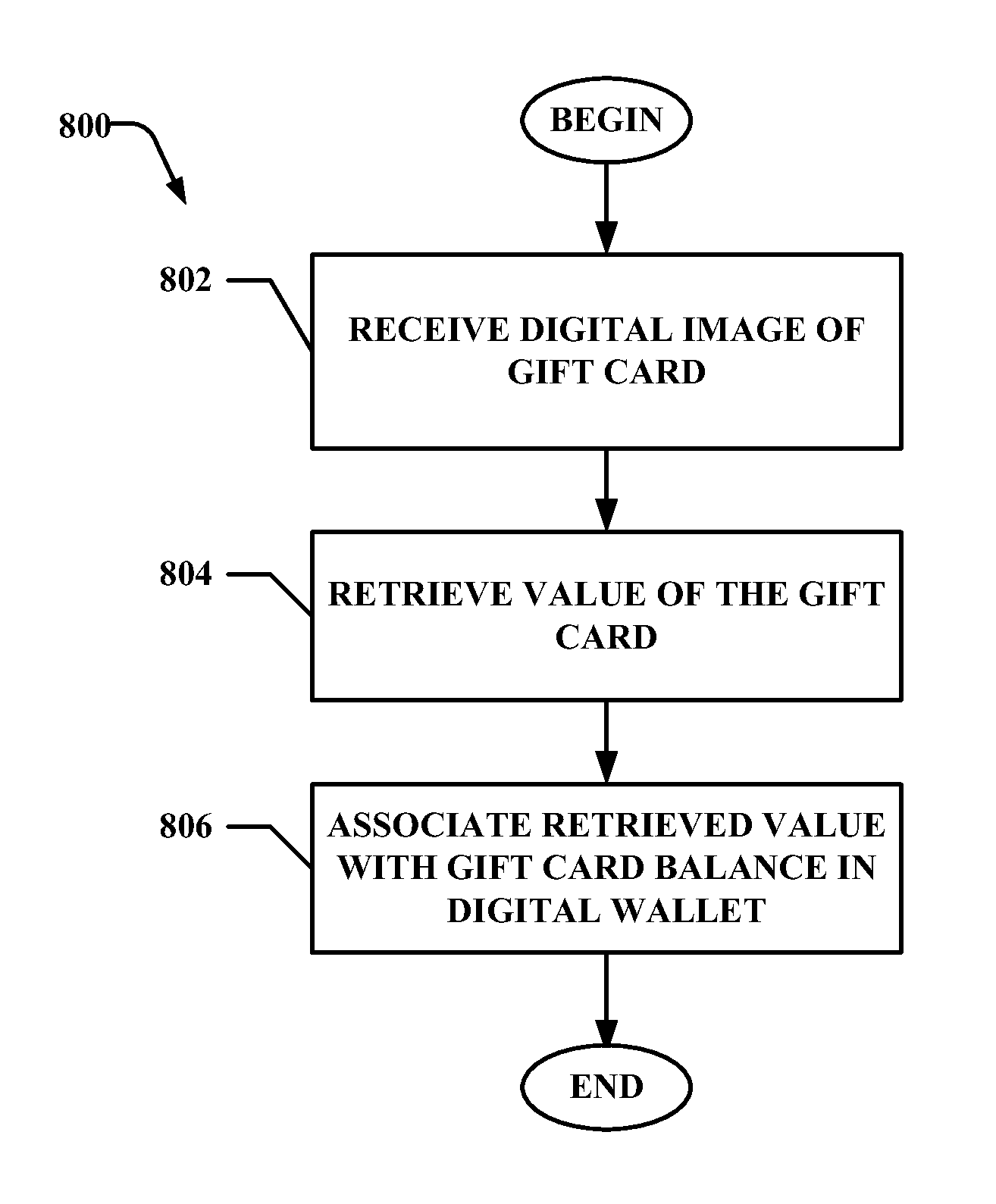 Gift card conversion and digital wallet