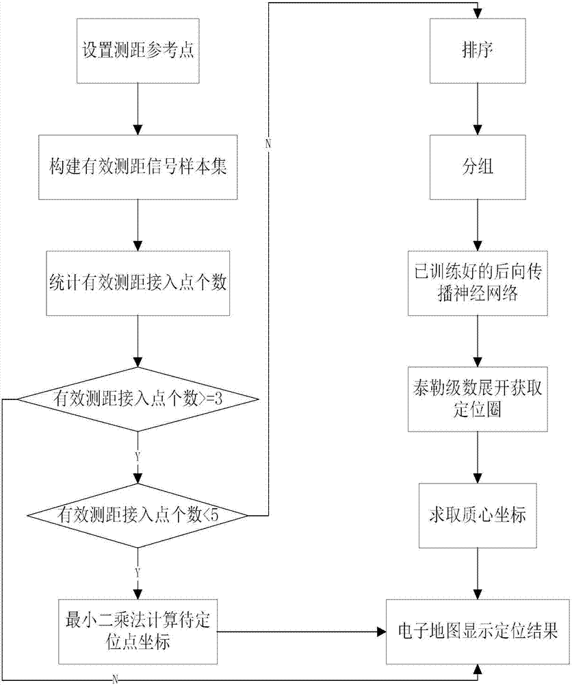 Method for realizing range-based localization of indoor target based on Taylor series expansion