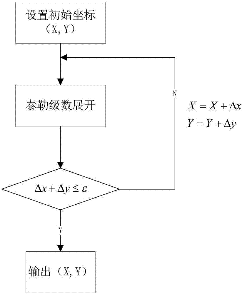 Method for realizing range-based localization of indoor target based on Taylor series expansion