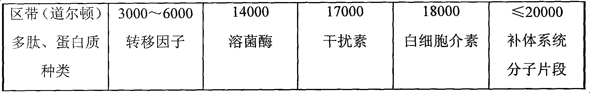 Spleen immune factor and its preparation method