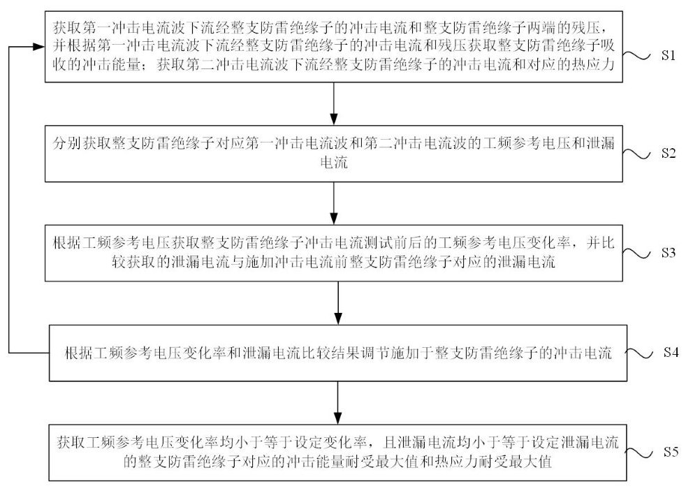 Test method, test circuit and design method of withstand characteristic of lightning protection insulator