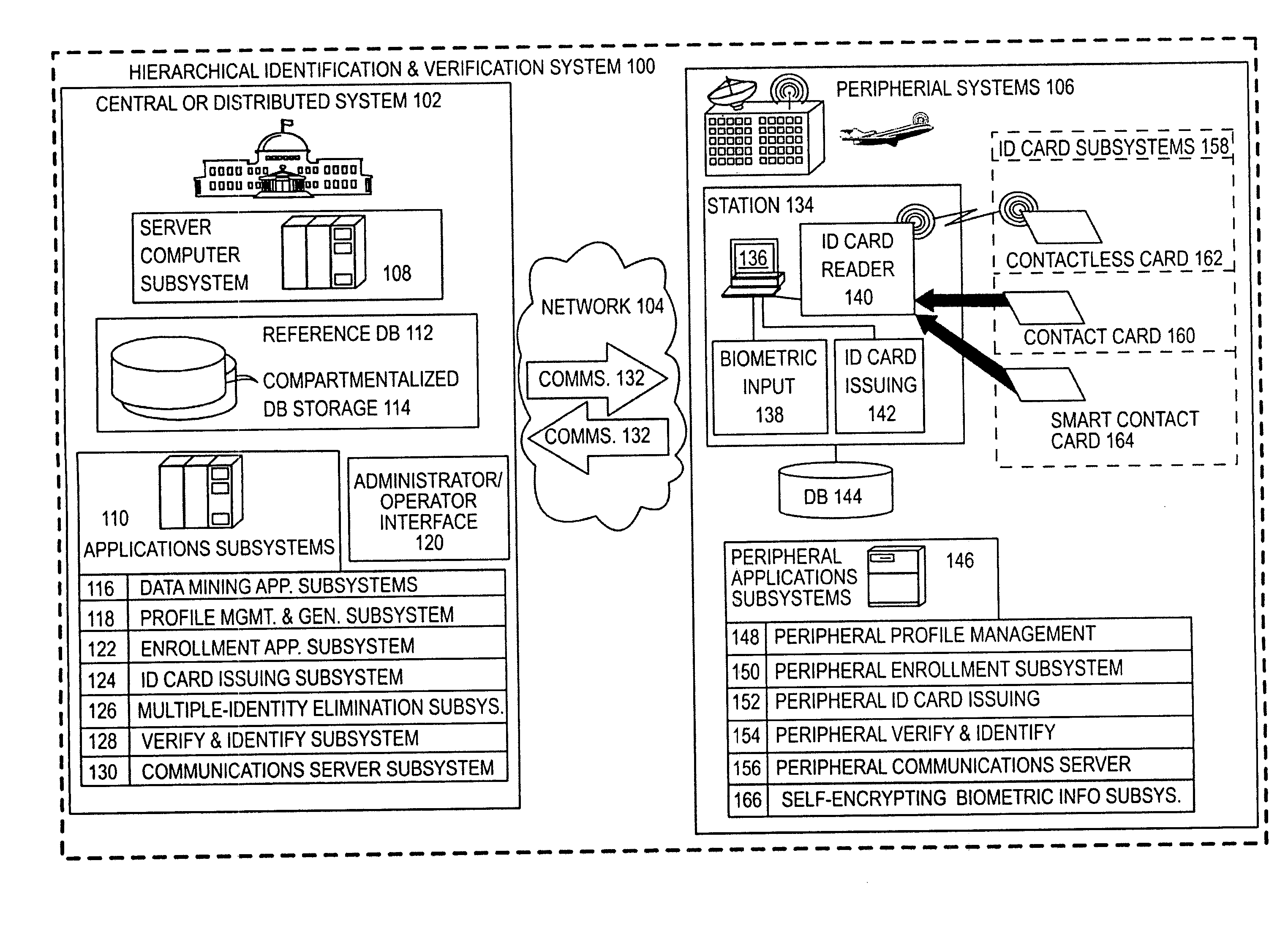 Large-scale hierarchical identification and verification for secured ingress and egress using biometrics