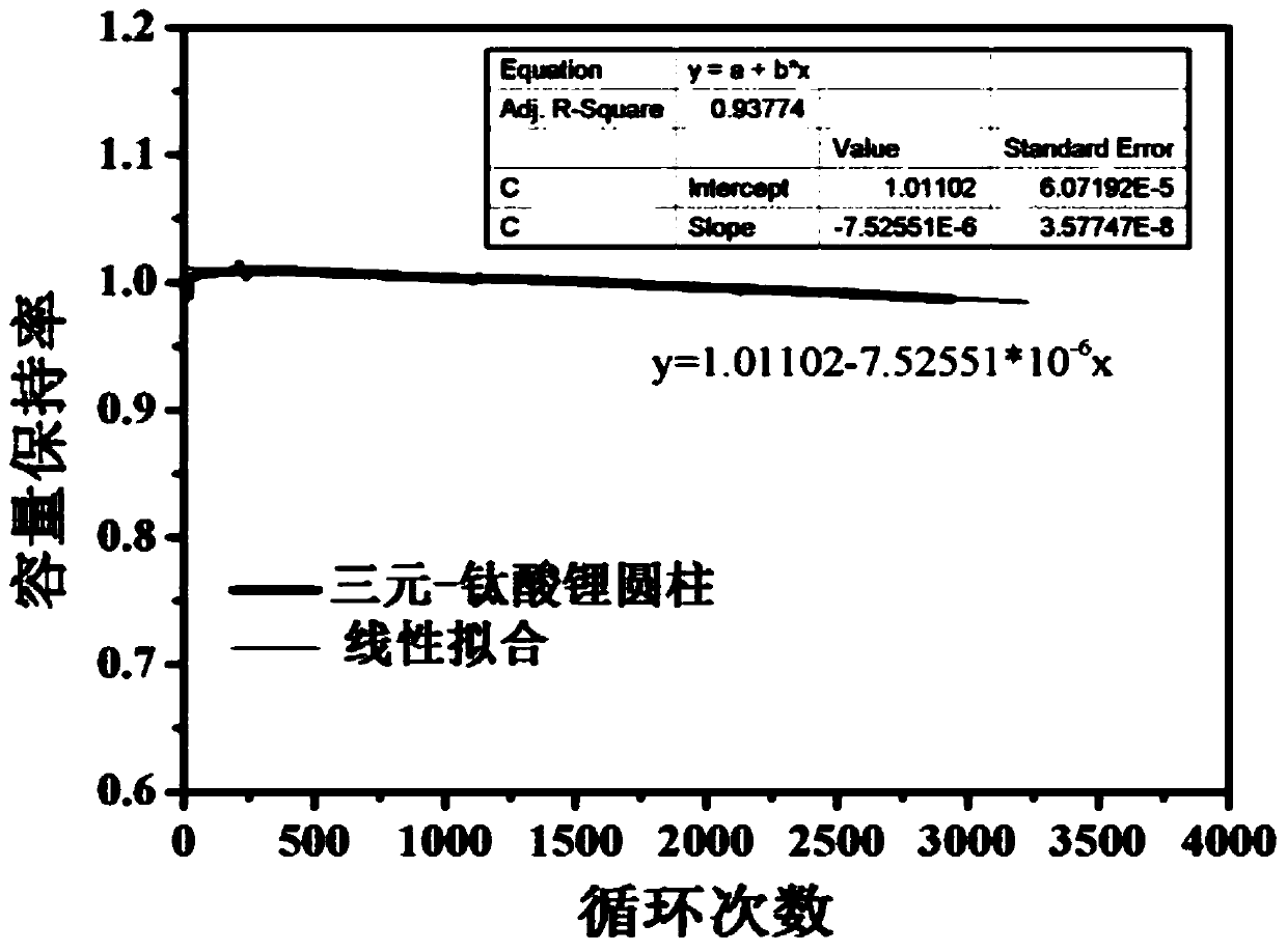 A preparation method of lithium titanate negative electrode material with low moisture absorption and low gas production