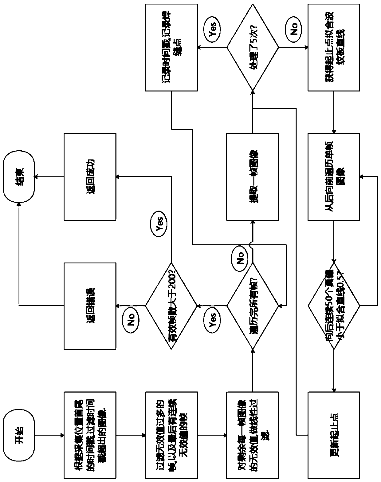 Tracking system and method for outer shaft of corrugated plate