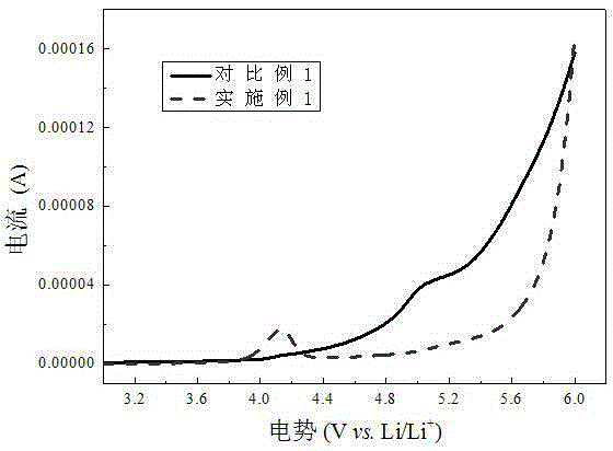 Electrolyte for improving high temperature and high voltage performance of lithium ion battery and application thereof in lithium ion battery