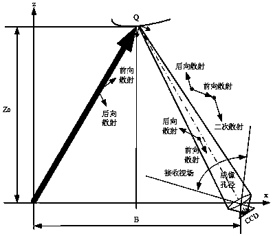 Monte Carlo simulating and optimization design method of underwater laser active imaging system