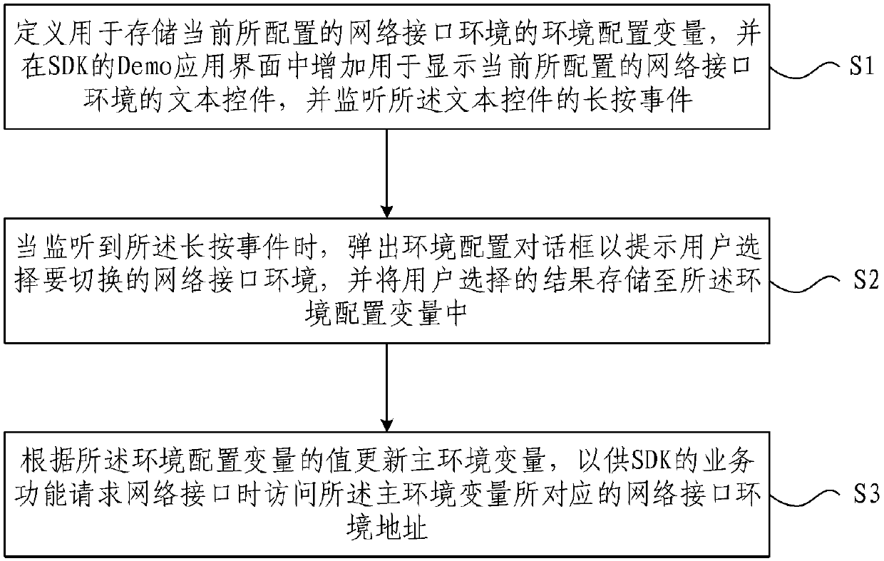 Method and device for quickly switching SDK network interface environments