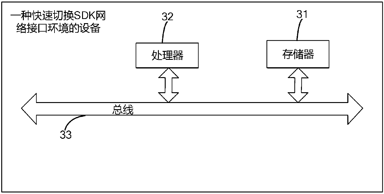 Method and device for quickly switching SDK network interface environments