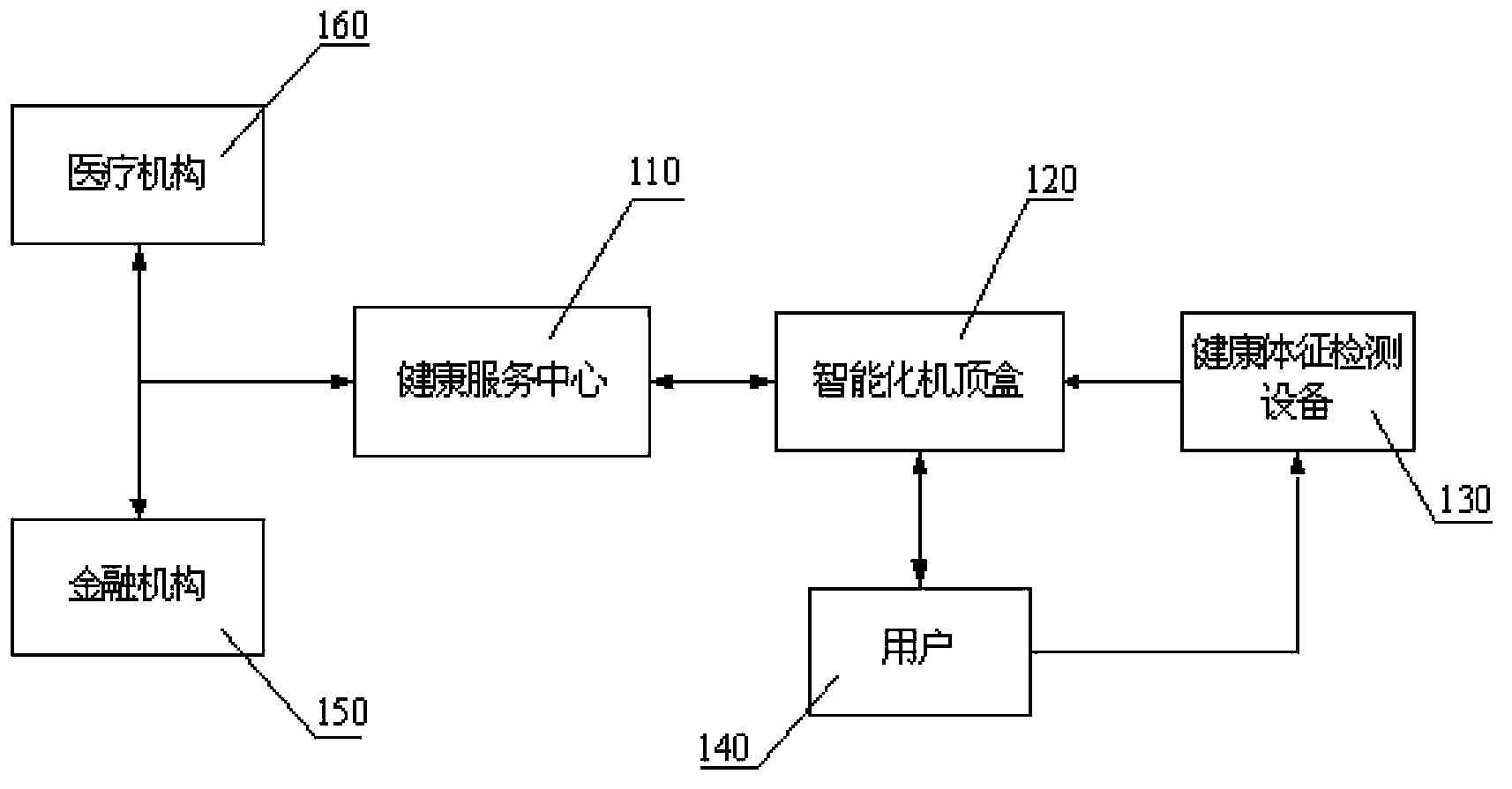 Health service system based on intelligentized set-top box