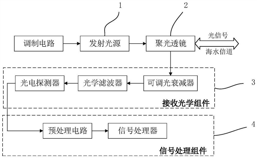 Underwater blue-green optical communication system with adjustable rate and variable distance