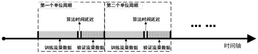 Industrial control system communication flow online monitoring method based on SARIMA