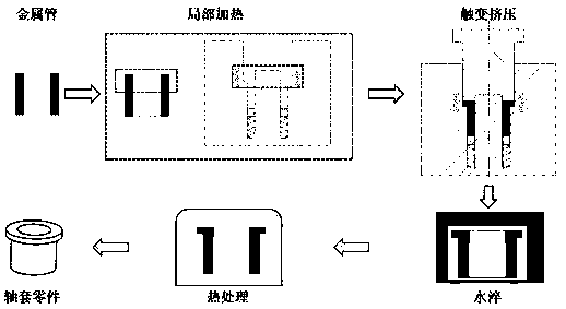 A Local Thixotropic Extrusion Method for Axle Sleeve Parts